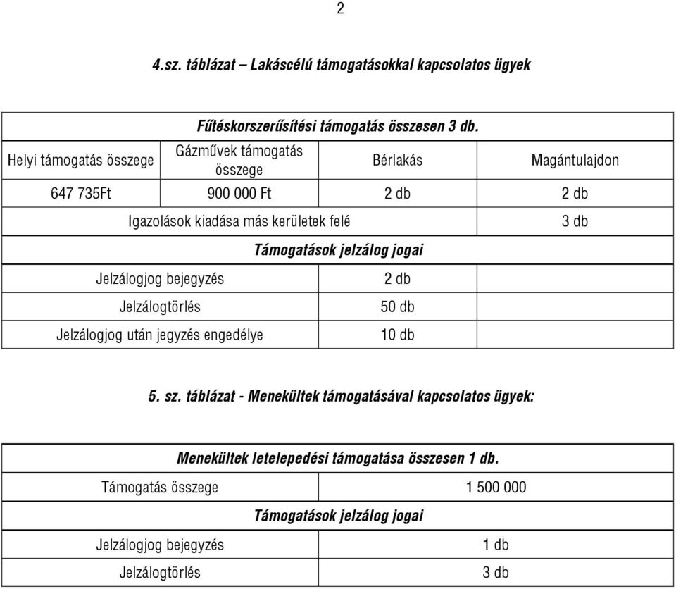 3 db Jelzálogjog bejegyzés Jelzálogtörlés Jelzálogjog után jegyzés engedélye 2 db 50 db 10 db 5. sz.