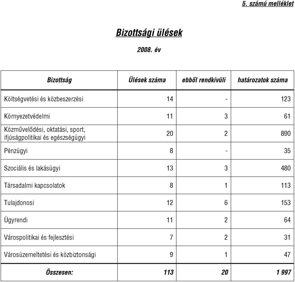 Környezetvédelmi 11 3 61 Közművelődési, oktatási, sport, ifjúságpolitikai és egészségügyi 20 2 890 Pénzügyi 8-35