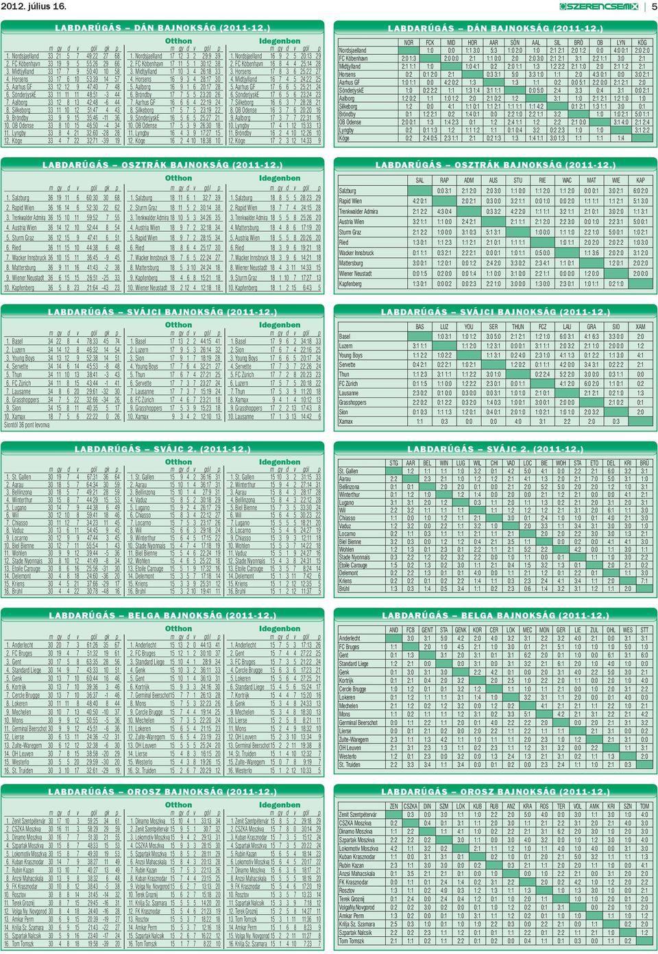 Horsens 17 8 3 6 25:22 27 4. Horsens 33 17 6 10 53:39 14 57 4. Horsens 16 9 3 4 28:17 30 4. Midtjylland 16 7 4 5 24:22 25 5. Aarhus GF 33 12 12 9 47:40 7 48 5. Aalborg 16 9 1 6 20:17 28 5.