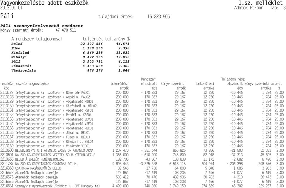 01.01 Adatok Ft-ban lap: 3 Páli tulajdoni érték: 15 223 505 Páli szennyvízelvezet rendszer könyv szerinti érték: 47 470 511 A rendszer tulajdonosai tul.érték tul.arány % Beled 22 107 556 46.