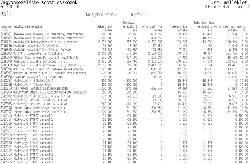 .01.01 Adatok Ft-ban lap: 4 Páli tulajdoni érték: 15 223 505 Rendszer Tulajdon rész eszköz eszköz megnevezése bekerülési elszámolt könyv szerinti bekerülési elszámolt könyv szerinti amort.