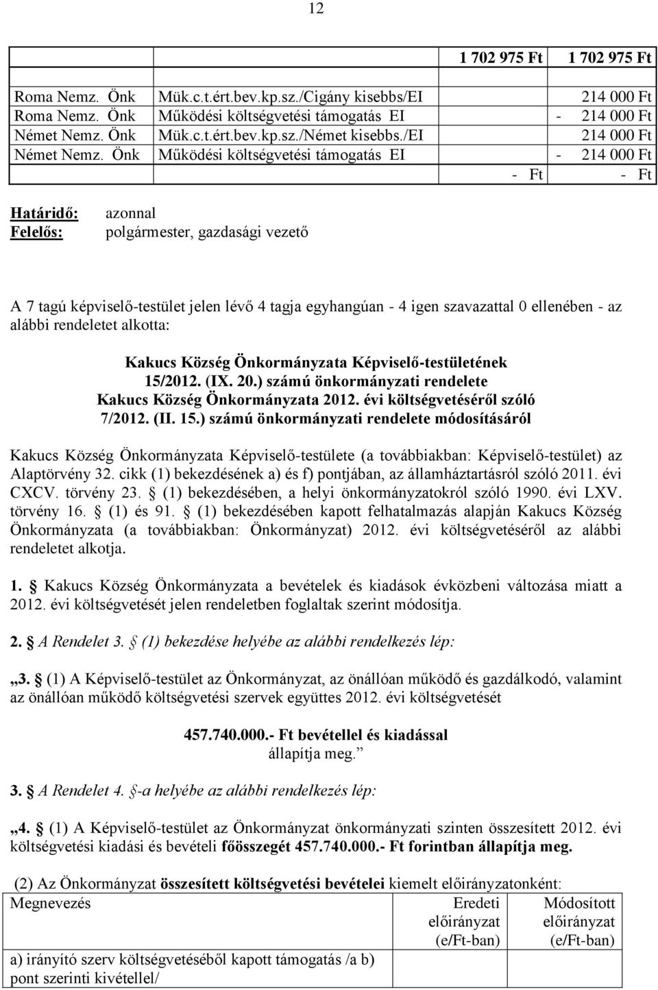 Önk Működési költségvetési támogatás EI - 214 000 Ft - Ft - Ft Határidő: Felelős: azonnal polgármester, gazdasági vezető A 7 tagú képviselő-testület jelen lévő 4 tagja egyhangúan - 4 igen szavazattal