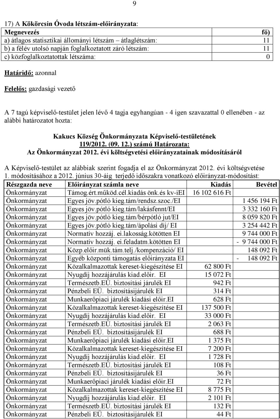 Kakucs Község Önkormányzata Képviselő-testületének 119/2012. (09. 12.) számú Határozata: Az Önkormányzat 2012.