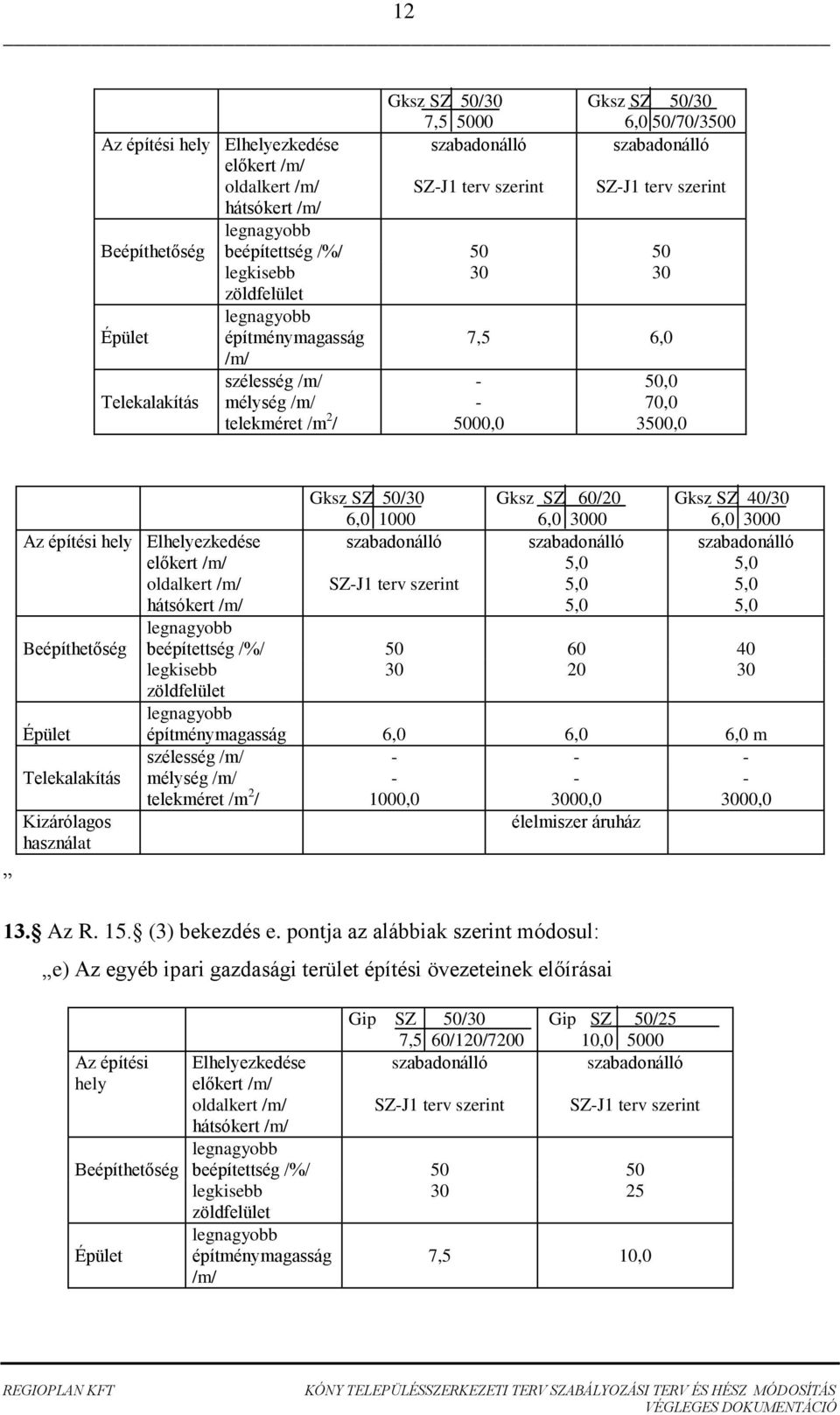 m szélesség - - - Telekalakítás mélység - - - telekméret /m 2 / 1000,0 3000,0 3000,0 élelmiszer áruház 13. Az R. 15. (3) bekezdés e.