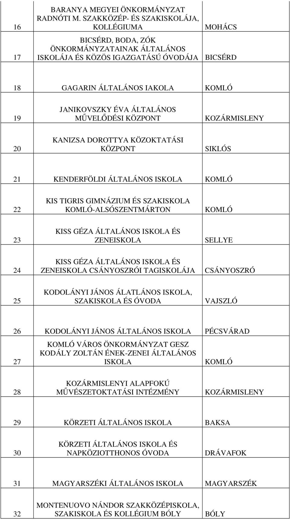 MŐVELİDÉSI KÖZPONT KOZÁRMISLENY 20 KANIZSA DOROTTYA KÖZOKTATÁSI KÖZPONT SIKLÓS 21 KENDERFÖLDI ÁLTALÁNOS 22 KIS TIGRIS GIMNÁZIUM ÉS SZAK -ALSÓSZENTMÁRTON 23 KISS GÉZA ÁLTALÁNOS ÉS ZENE SELLYE 24 KISS