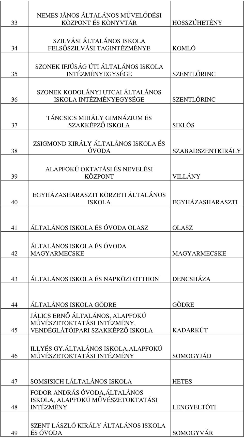 40 EGYHÁZASHARASZTI KÖRZETI ÁLTALÁNOS EGYHÁZASHARASZTI 41 ÁLTALÁNOS ÉS ÓVODA OLASZ OLASZ 42 ÁLTALÁNOS ÉS ÓVODA MAGYARMECSKE MAGYARMECSKE 43 ÁLTALÁNOS ÉS NAPKÖZI OTTHON DENCSHÁZA 44 ÁLTALÁNOS GÖDRE