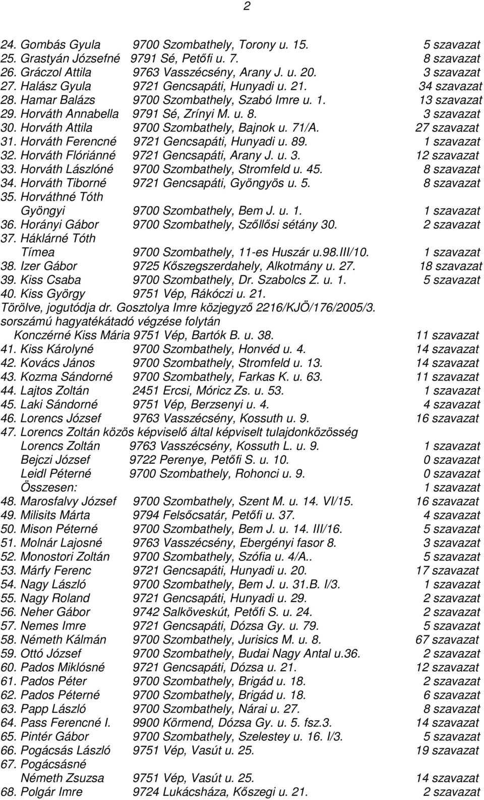 Horváth Attila 9700 Szombathely, Bajnok u. 71/A. 27 szavazat 31. Horváth Ferencné 9721 Gencsapáti, Hunyadi u. 89. 1 szavazat 32. Horváth Flóriánné 9721 Gencsapáti, Arany J. u. 3. 12 szavazat 33.