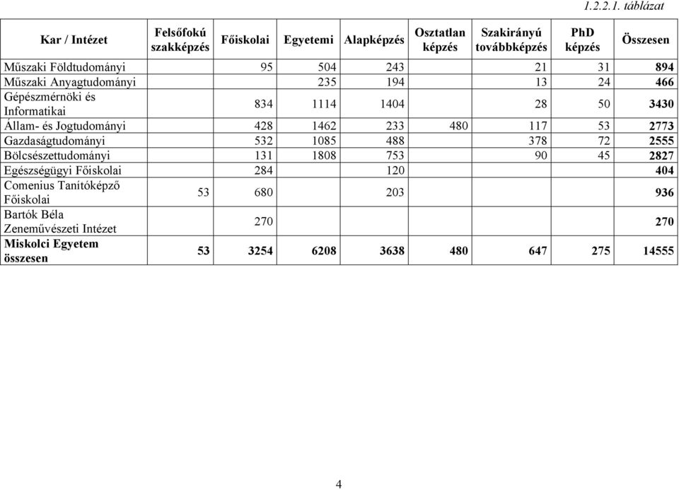 táblázat Összesen Műszaki Földtudományi 95 504 243 21 31 894 Műszaki Anyagtudományi 235 194 13 24 466 834 1114 1404 28 50 3430 Állam- és