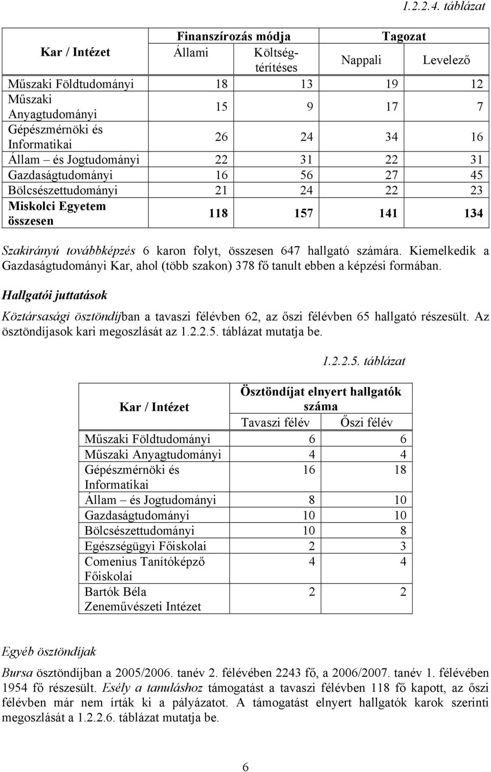 22 31 Gazdaságtudományi 16 56 27 45 Bölcsészettudományi 21 24 22 23 Miskolci Egyetem összesen 118 157 141 134 Szakirányú továbbképzés 6 karon folyt, összesen 647 hallgató számára.