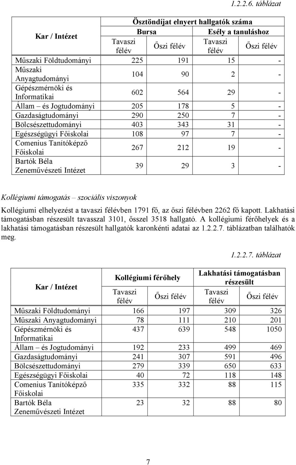 2-602 564 29 - Állam és Jogtudományi 205 178 5 - Gazdaságtudományi 290 250 7 - Bölcsészettudományi 403 343 31 - Egészségügyi Főiskolai 108 97 7 - Comenius Tanítóképző Főiskolai 267 212 19 - Bartók