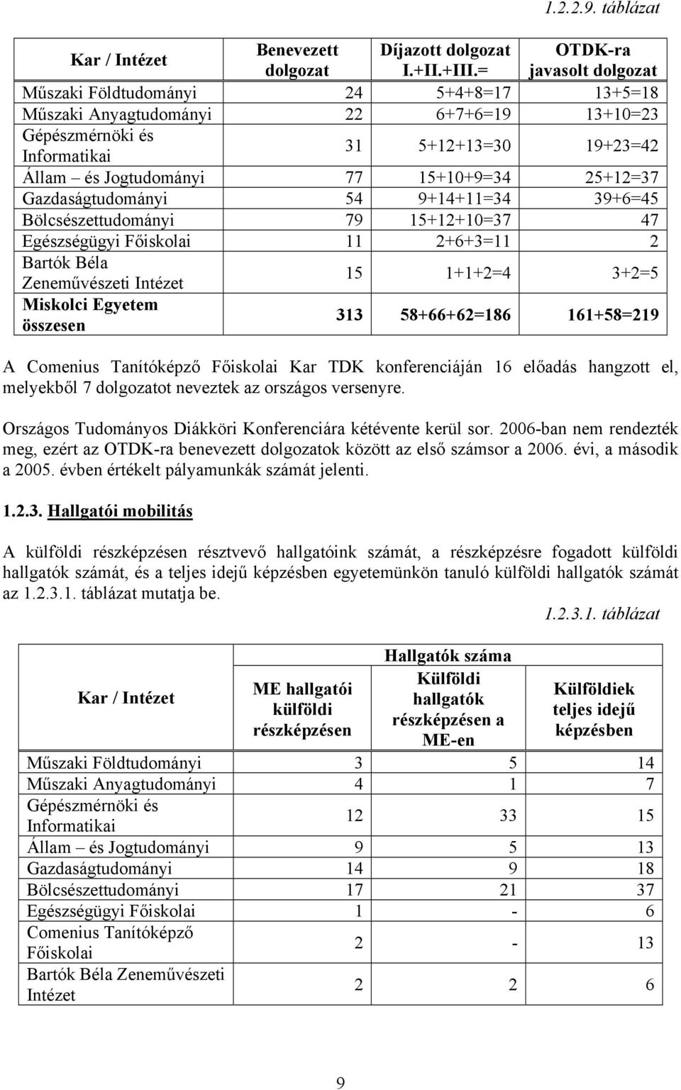 9+14+11=34 39+6=45 Bölcsészettudományi 79 15+12+10=37 47 Egészségügyi Főiskolai 11 2+6+3=11 2 Bartók Béla Zeneművészeti Intézet 15 1+1+2=4 3+2=5 Miskolci Egyetem összesen 313 58+66+62=186 161+58=219