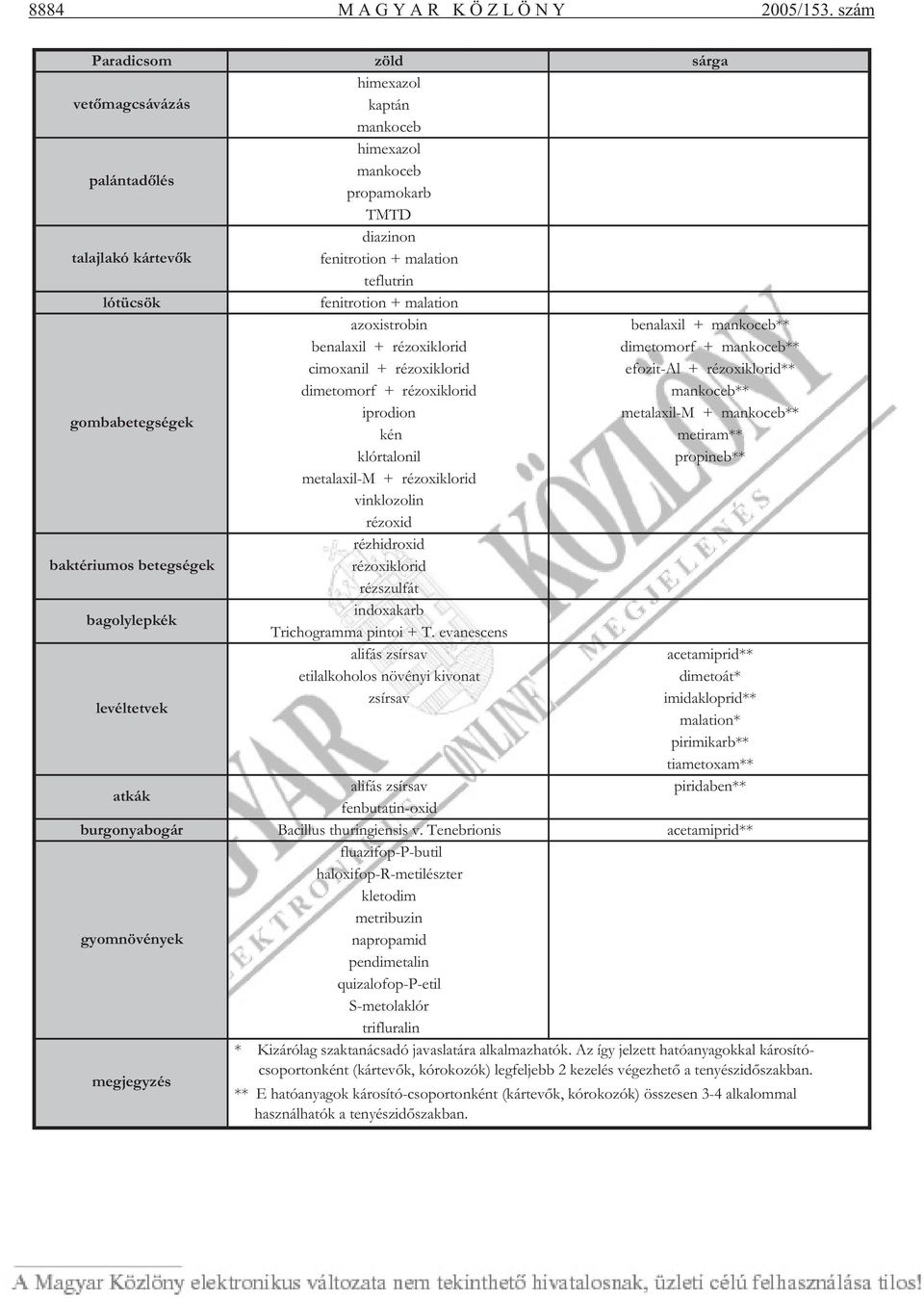 + malation azoxistrobin benalaxil + mankoceb** benalaxil + rézoxiklorid dimetomorf + mankoceb** cimoxanil + rézoxiklorid efozit-al + rézoxiklorid** dimetomorf + rézoxiklorid mankoceb**