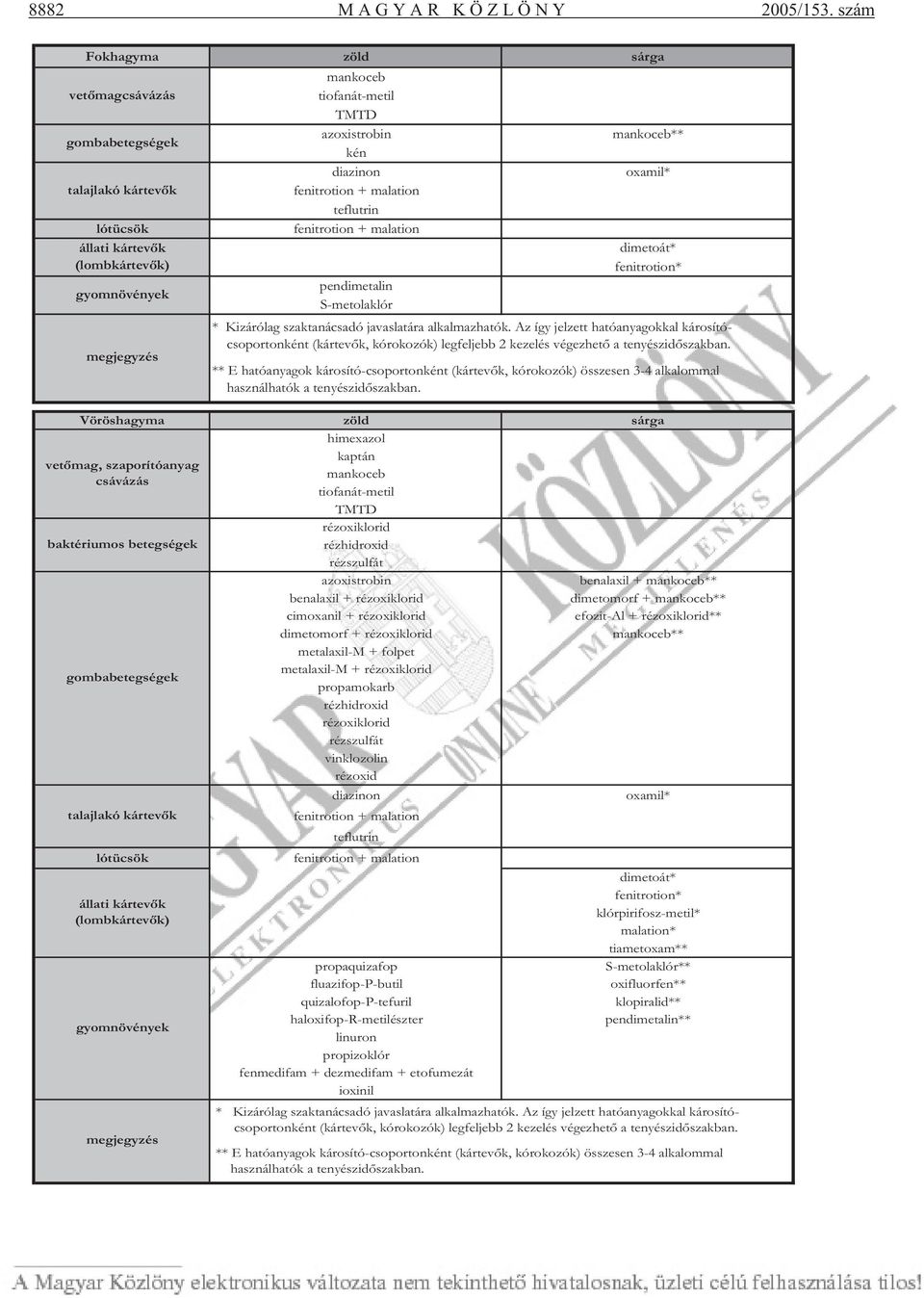 fenitrotion + malation teflutrin fenitrotion + malation pendimetalin S-metolaklór mankoceb** oxamil* dimetoát* fenitrotion* * Kizárólag szaktanácsadó javaslatára alkalmazhatók.