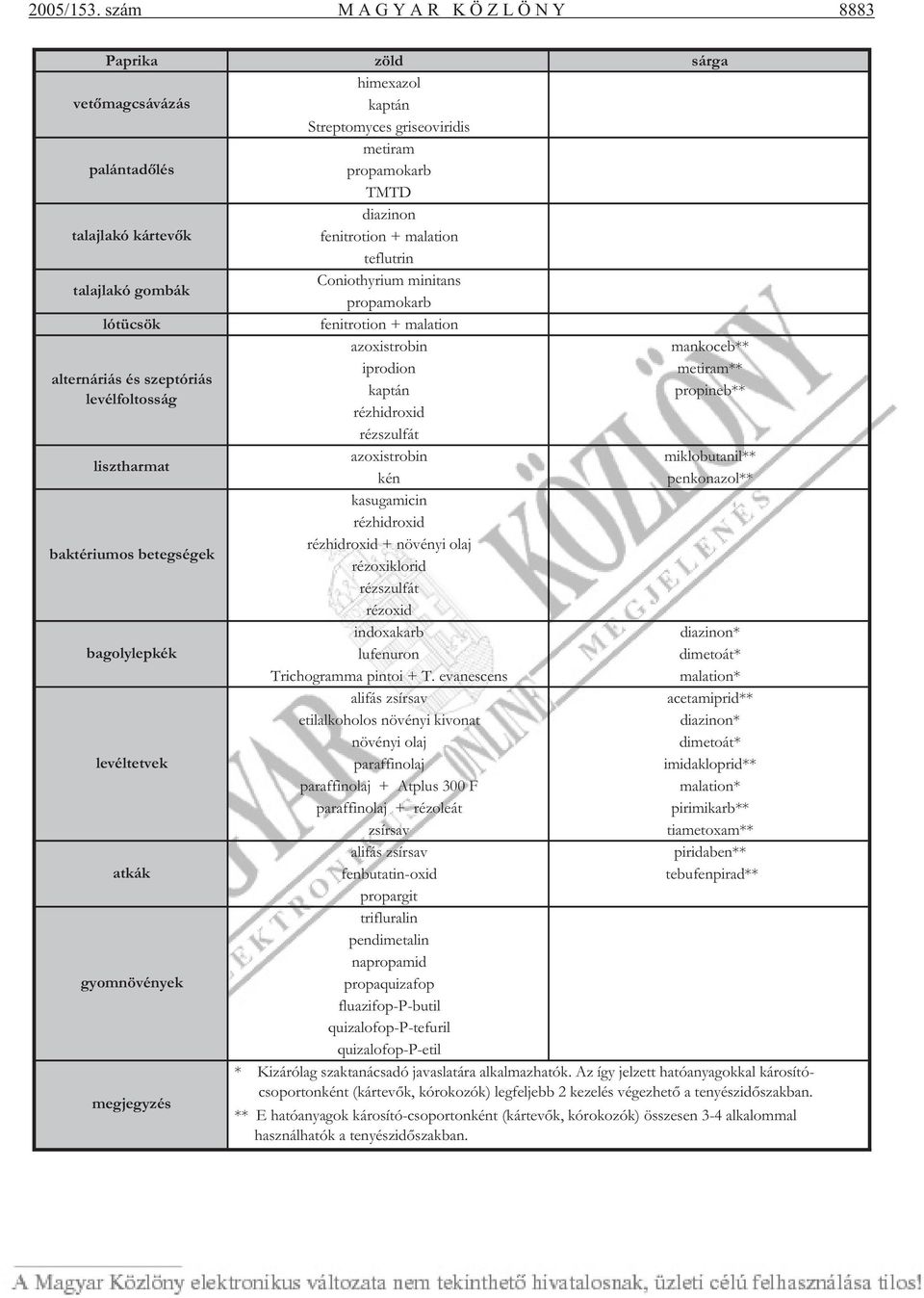 + malation teflutrin Coniothyrium minitans propamokarb lótücsök fenitrotion + malation azoxistrobin mankoceb** iprodion metiram** alternáriás és szeptóriás kaptán propineb** levélfoltosság