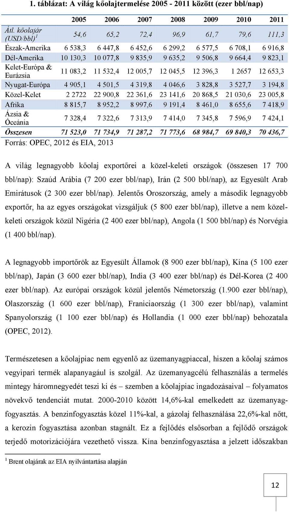 Kelet-Európa & Eurázsia 11 083,2 11 532,4 12 005,7 12 045,5 12 396,3 1 2657 12 653,3 Nyugat-Európa 4 905,1 4 501,5 4 319,8 4 046,6 3 828,8 3 527,7 3 194,8 Közel-Kelet 2 2722 22 900,8 22 361,6 23