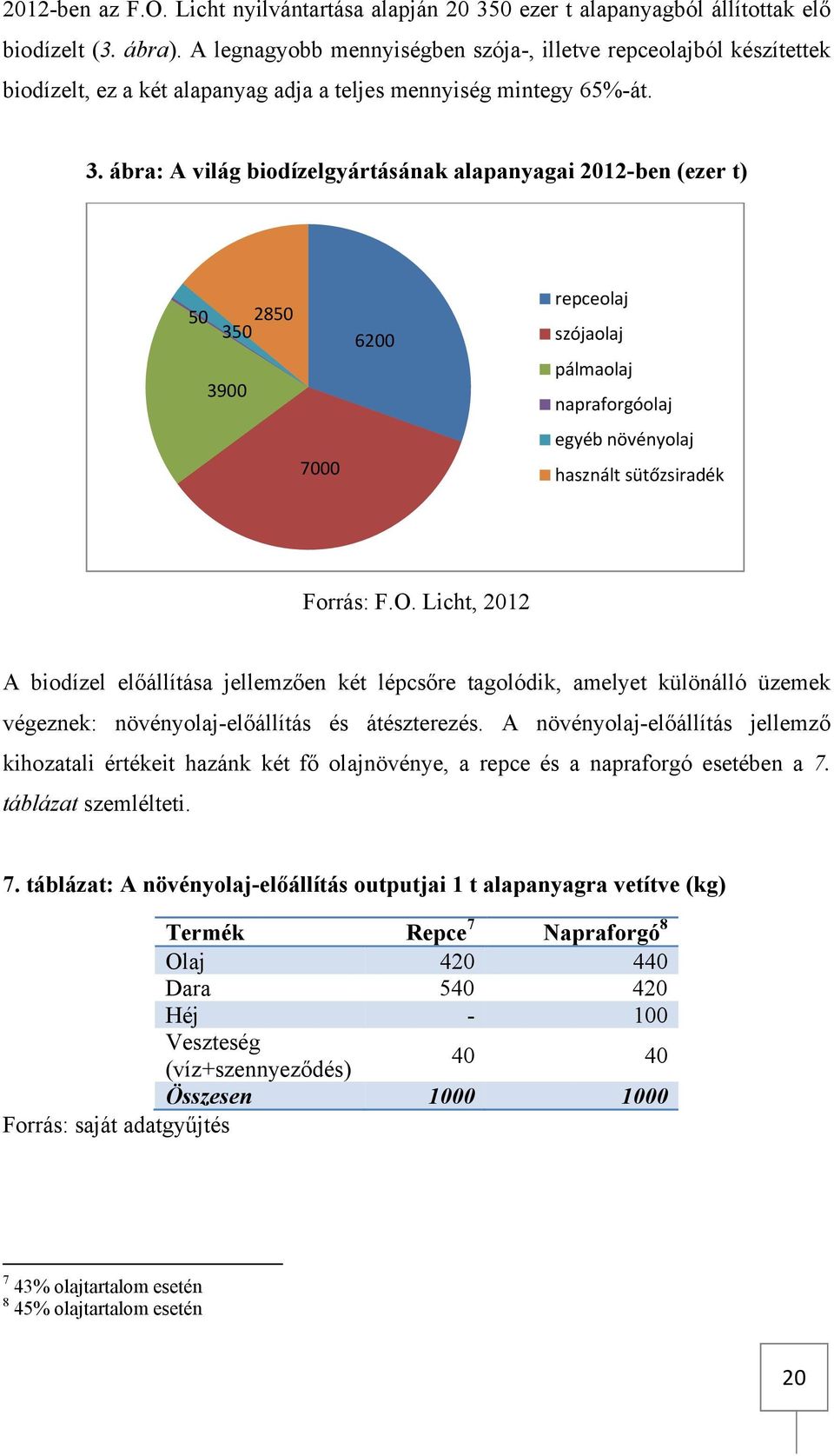 ábra: A világ biodízelgyártásának alapanyagai 2012-ben (ezer t) 50 350 2850 3900 7000 6200 repceolaj szójaolaj pálmaolaj napraforgóolaj egyéb növényolaj használt sütőzsiradék Forrás: F.O.