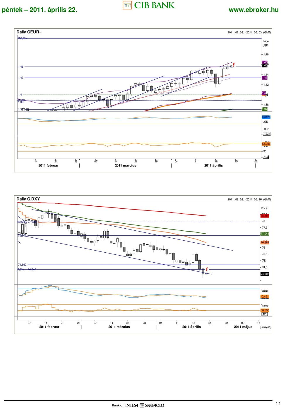 21 28 04 11 18 25 02 2011 február 2011 március 2011 április 65,756 USD 30 3 Daily Q.DXY 2011. 02. 02. - 2011. 05. 16.