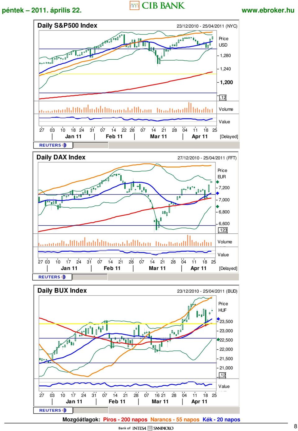 11 18 Volume 25 EUR Jan 11 Feb 11 Mar 11 Apr 11 [Delayed] Daily BUX Index 23/12/2010-25/04/2011 (BUD) 23,500 23,000 22,500 22,000 21,500 21,000