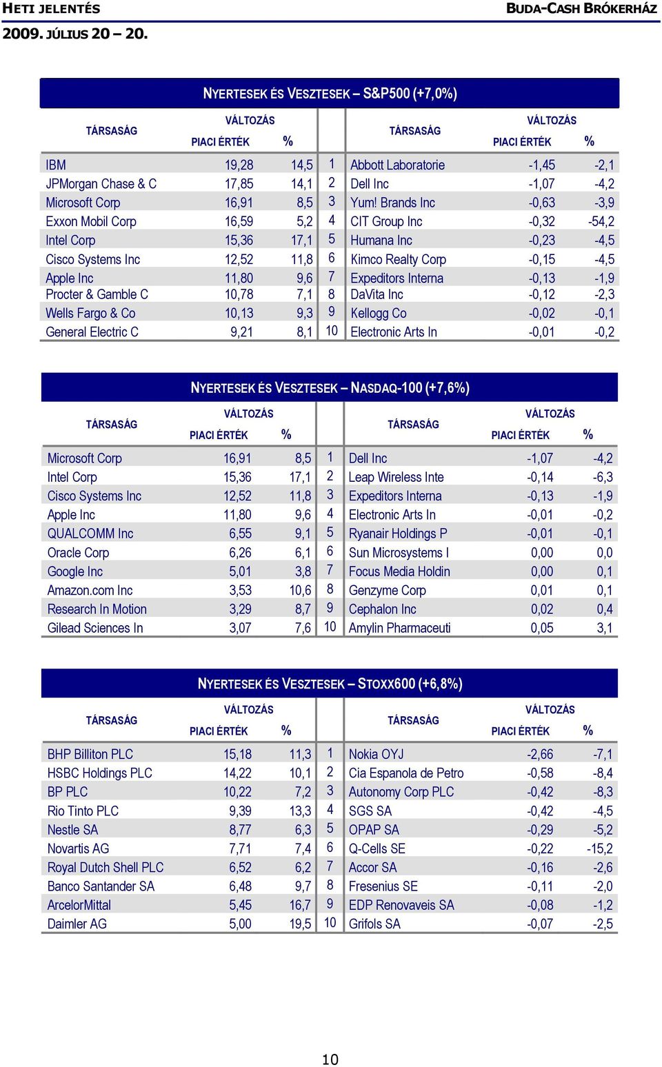 7 Expeditors Interna -0,13-1,9 Procter & Gamble C 10,78 7,1 8 DaVita Inc -0,12-2,3 Wells Fargo & Co 10,13 9,3 9 Kellogg Co -0,02-0,1 General Electric C 9,21 8,1 10 Electronic Arts In -0,01-0,2