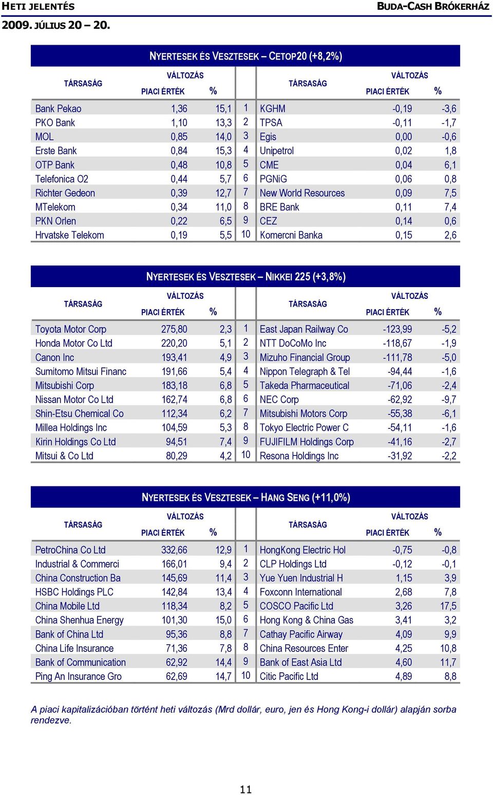 Telekom 0,19 5,5 10 Komercni Banka 0,15 2,6 NYERTESEK ÉS VESZTESEK NIKKEI 225 (+3,8%) Toyota Motor Corp 275,80 2,3 1 East Japan Railway Co -123,99-5,2 Honda Motor Co Ltd 220,20 5,1 2 NTT DoCoMo Inc