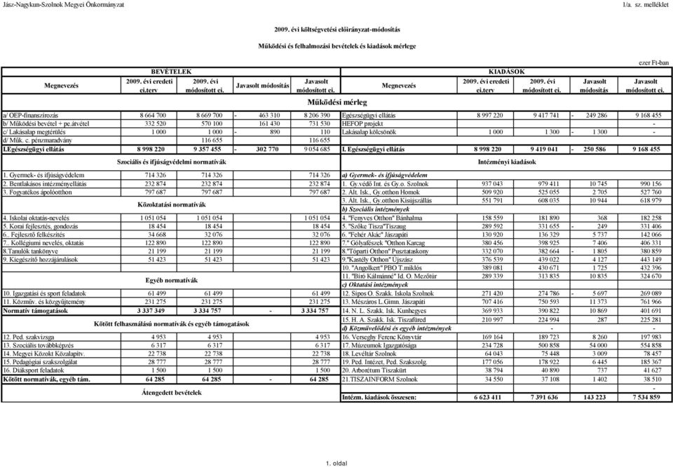 a/ OEPfinanszírozás 8 664 700 8 669 700 463 310 8 206 390 Egészségügyi ellátás 8 997 220 9 417 741 249 286 9 168 455 b/ Működési bevétel + pe.