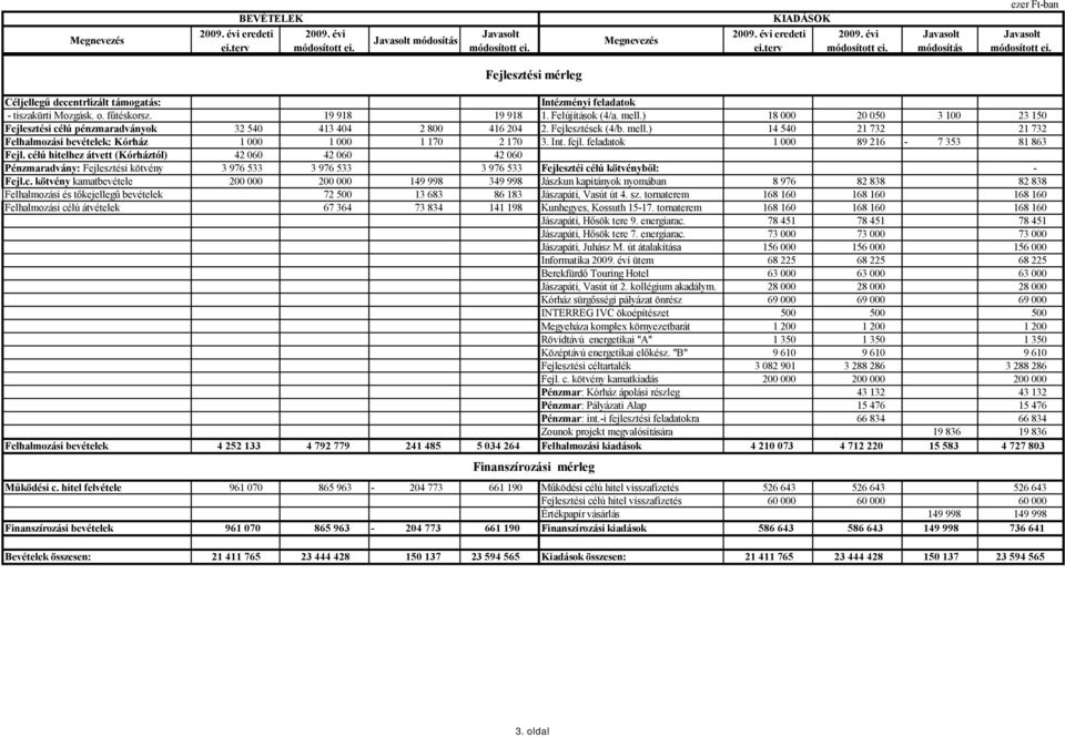 ) 18 000 20 050 3 100 23 150 Fejlesztési célú pénzmaradványok 32 540 413 404 2 800 416 204 2. Fejlesztések (4/b. mell.) 14 540 21 732 21 732 : Kórház 1 000 1 000 1 170 2 170 3. Int. fejl.