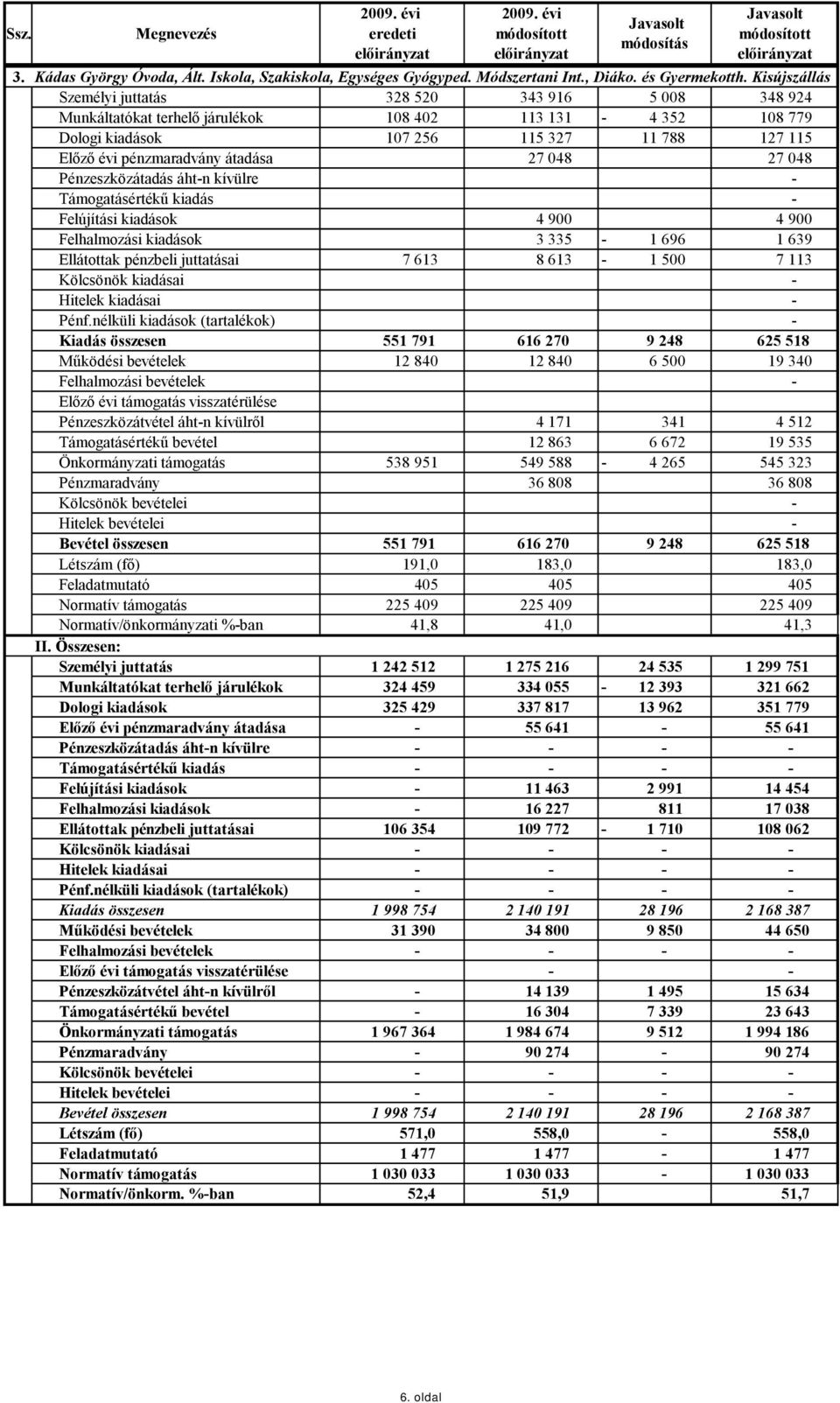 átadása 27 048 27 048 Pénzeszközátadás áhtn kívülre 4 900 4 900 Felhalmozási kiadások 3 335 1 696 1 639 Ellátottak pénzbeli juttatásai 7 613 8 613 1 500 7 113 Pénf.