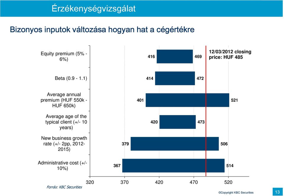 1) 414 472 Average annual premium (HUF 550k - HUF 650k) 401 521 Average age of the typical client (+/- 10