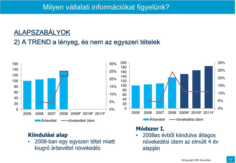 25% 20% 15% 10% 5% 0% 200 180 160 140 120 100 80 60 40 20 0 2005 2006 2007 2008 2009F 2010F 2011F 30% 25% 20% 15% 10% 5% 0% Árbevétel