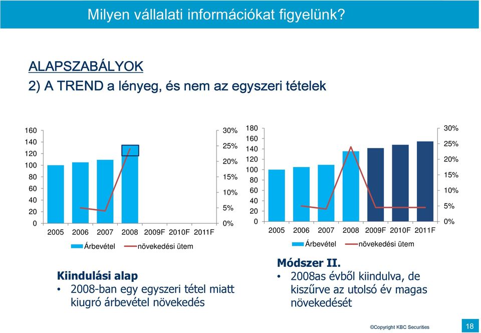 30% 25% 20% 15% 10% 5% 0% 180 160 140 120 100 80 60 40 20 0 2005 2006 2007 2008 2009F 2010F 2011F 30% 25% 20% 15% 10% 5% 0%