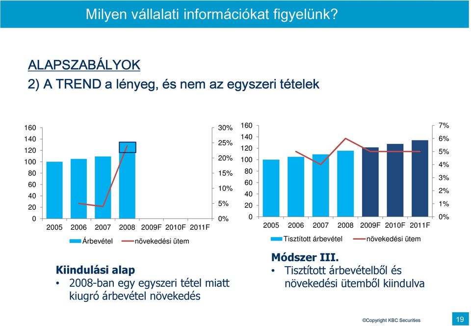 30% 25% 20% 15% 10% 5% 0% 160 140 120 100 80 60 40 20 0 2005 2006 2007 2008 2009F 2010F 2011F 7% 6% 5% 4% 3% 2% 1% 0% Árbevétel