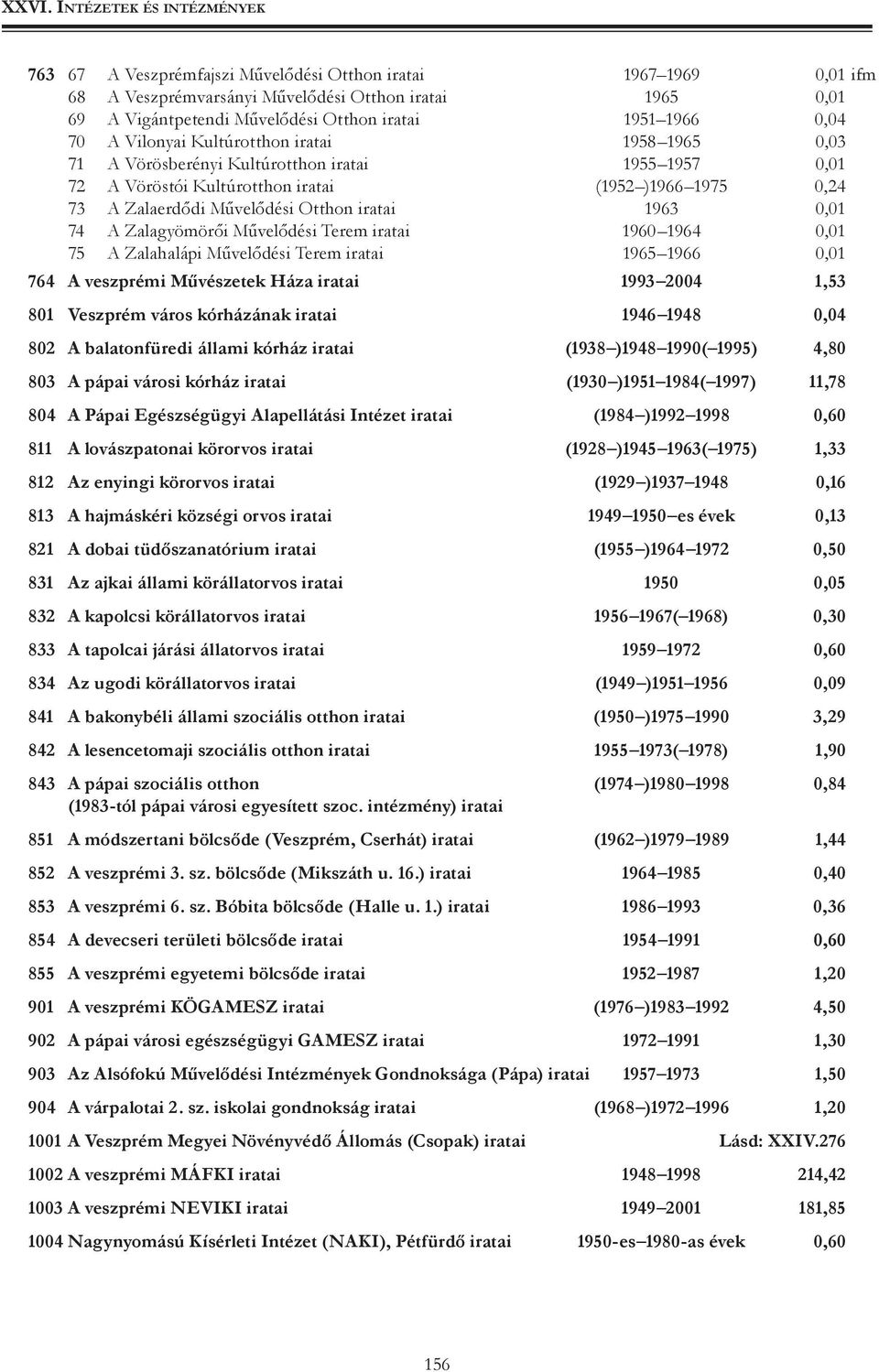 Zalagyömörői Művelődési Terem iratai 1960 1964 0,01 75 A Zalahalápi Művelődési Terem iratai 1965 1966 0,01 764 A veszprémi Művészetek Háza iratai 1993 2004 1,53 801 Veszprém város kórházának iratai