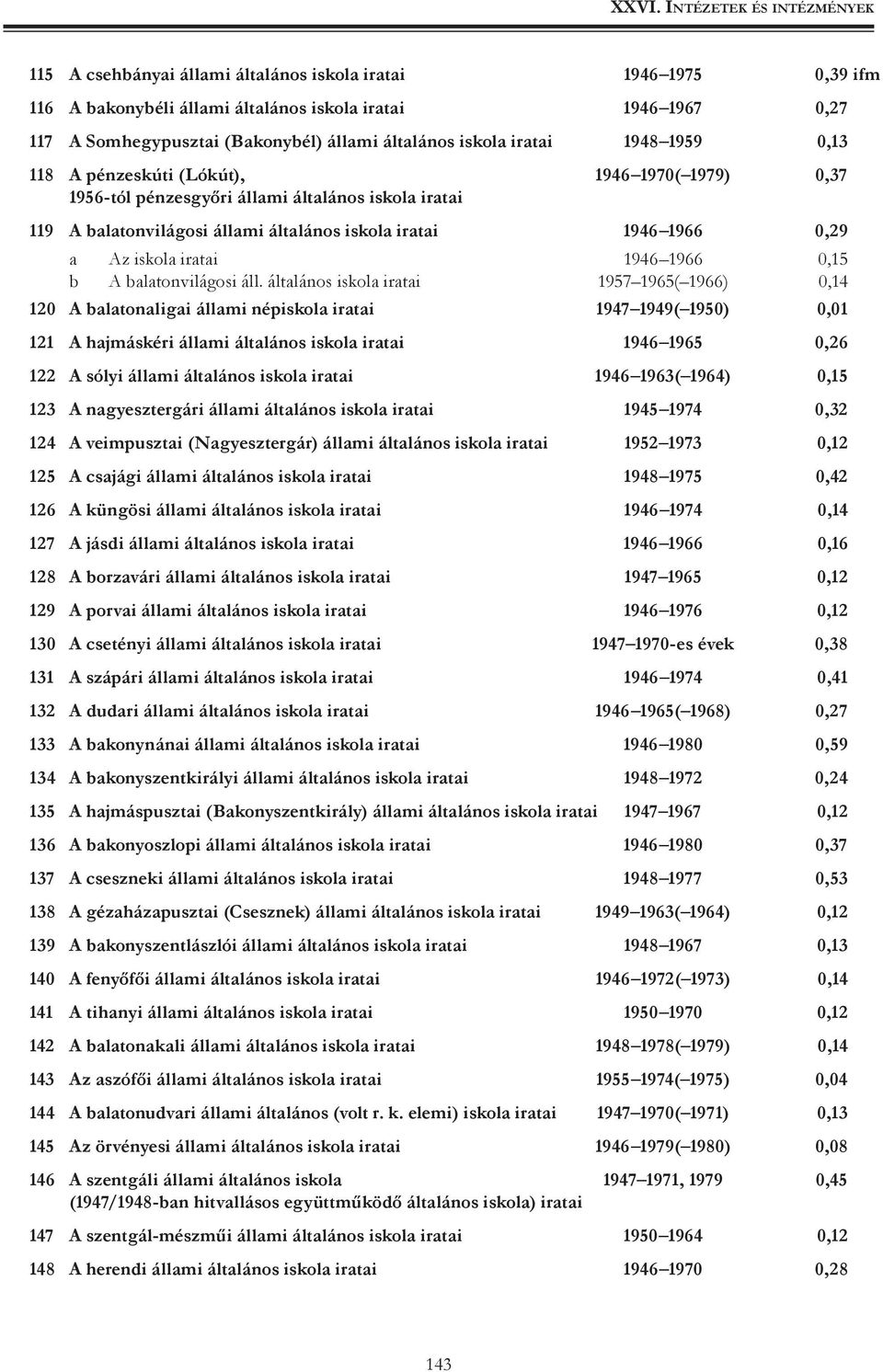 általános iskola iratai 1957 1965( 1966) 0,14 120 A balatonaligai állami népiskola iratai 1947 1949( 1950) 0,01 121 A hajmáskéri 1946 1965 0,26 122 A sólyi 1946 1963( 1964) 0,15 123 A nagyesztergári