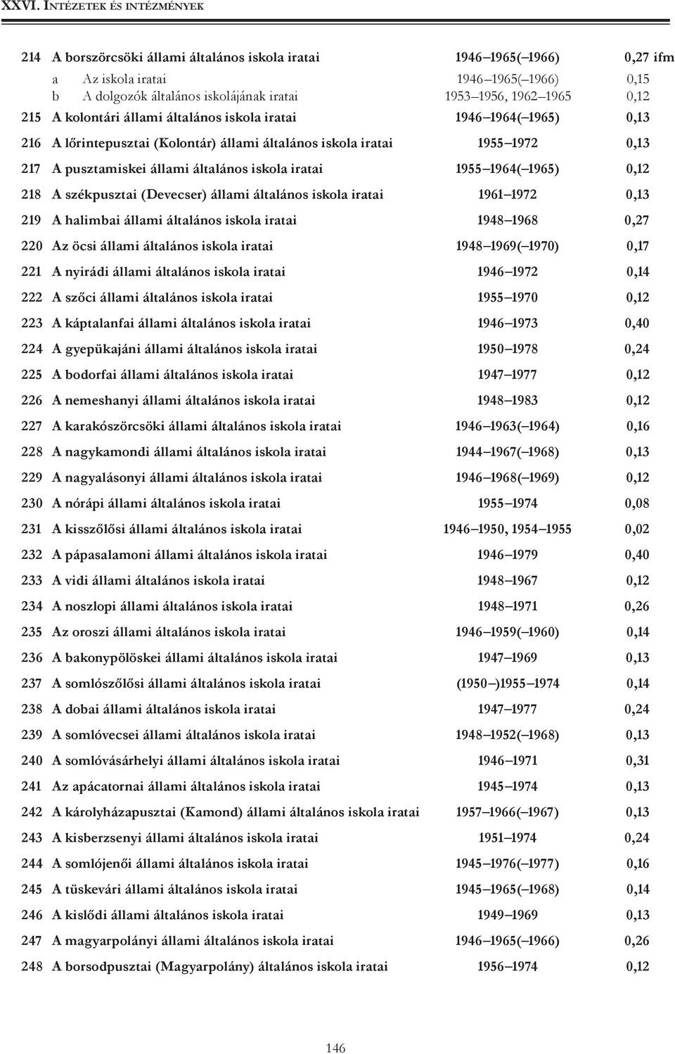 nyirádi 1946 1972 0,14 222 A szőci 1955 1970 0,12 223 A káptalanfai 1946 1973 0,40 224 A gyepükajáni 1950 1978 0,24 225 A bodorfai 1947 1977 0,12 226 A nemeshanyi 1948 1983 0,12 227 A karakószörcsöki