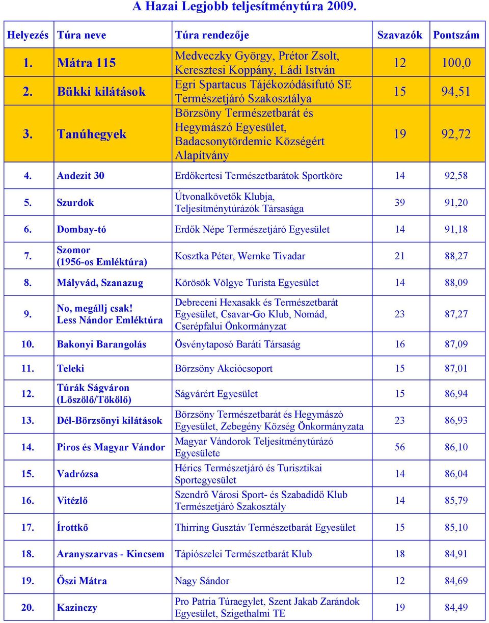 Községért Alapítvány 12 100,0 15 94,51 19 92,72 4. Andezit 30 Erdőkertesi Természetbarátok Sportköre 14 92,58 5. Szurdok Útvonalkövetők Klubja, 39 91,20 6.