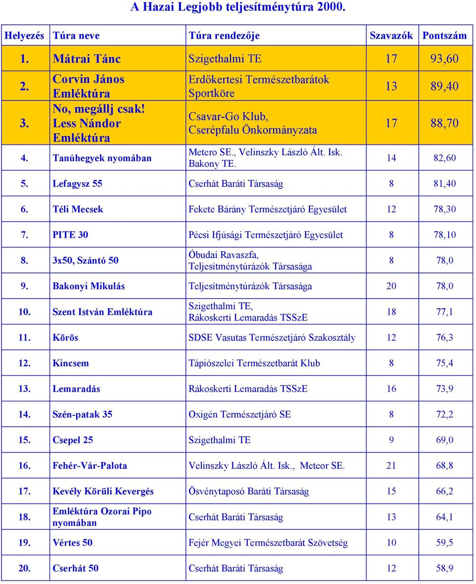 Lefagysz 55 Cserhát Baráti Társaság 8 81,40 6. Téli Mecsek Fekete Bárány Természetjáró 12 78,30 7. PITE 30 Pécsi Ifjúsági Természetjáró 8 78,10 8. 3x50, Szántó 50 Óbudai Ravaszfa, 8 78,0 9.