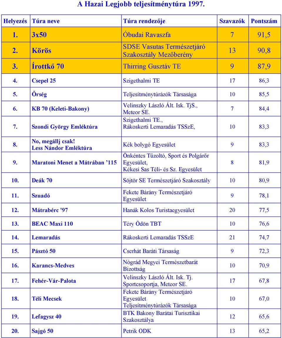, Rákoskerti Lemaradás TSSzE, 10 83,3 8. Less Nándor Emléktúra 9. Maratoni Menet a Mátrában 115 Kék bolygó 9 83,3 Önkéntes Tűzoltó, Sport és Polgárőr, Kékesi Sas Téli- és Sz. 8 81,9 10.