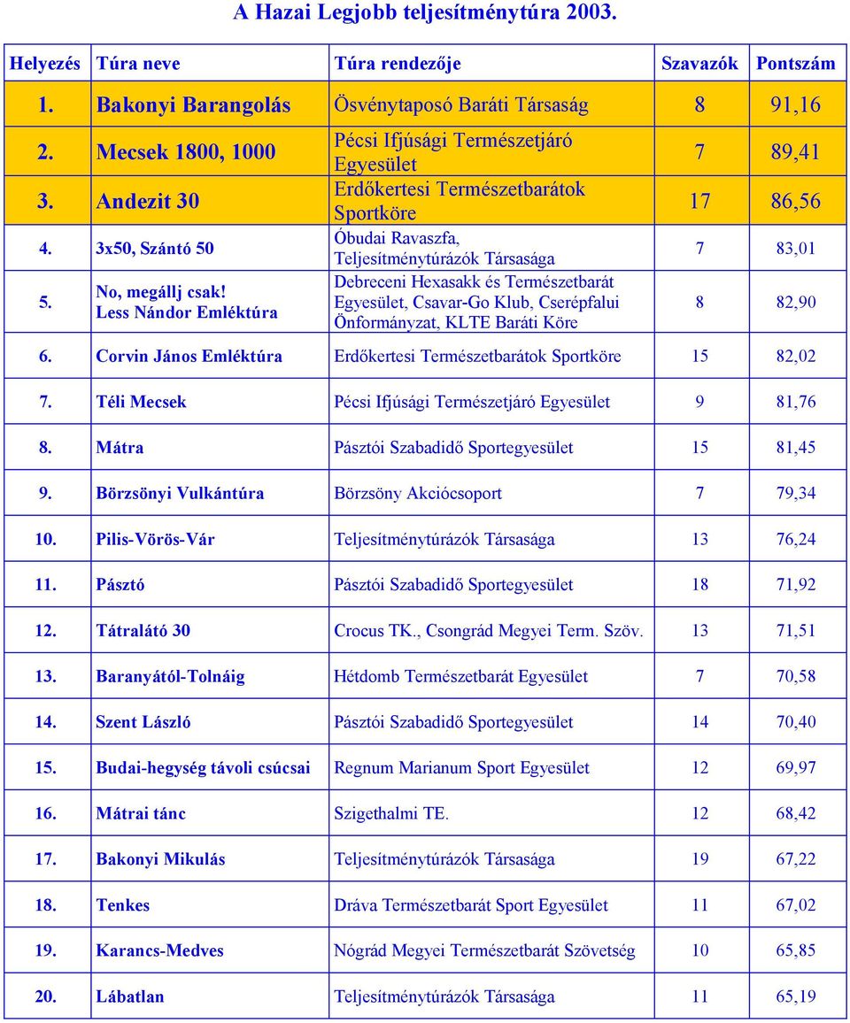 Köre 7 89,41 17 86,56 7 83,01 8 82,90 6. Corvin János Emléktúra Erdőkertesi Természetbarátok Sportköre 15 82,02 7. Téli Mecsek Pécsi Ifjúsági Természetjáró 9 81,76 8.