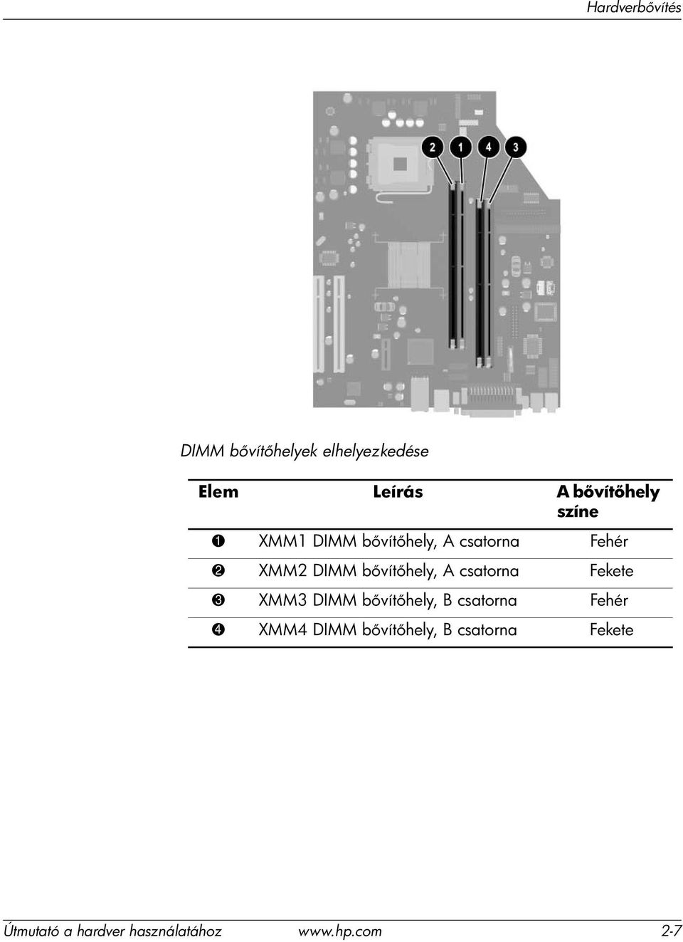 csatorna Fekete 3 XMM3 DIMM b vít hely, B csatorna Fehér 4 XMM4 DIMM b