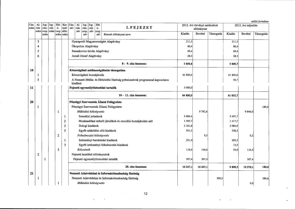 József Alapítvány 28,3 28,3 10 Közszolgálati médiaszolgáltatás támogatás a 11 8-9.