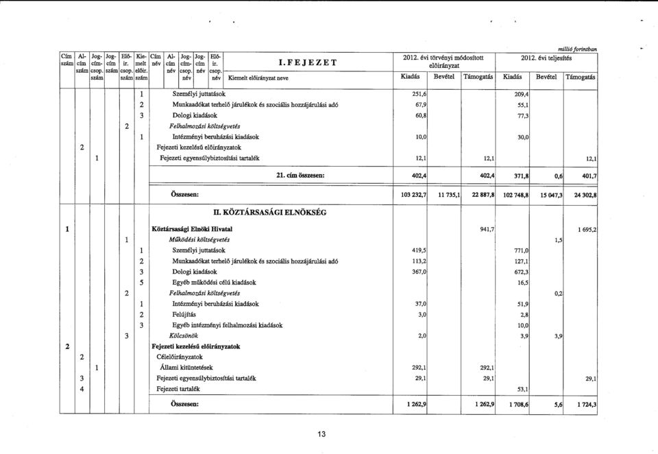 2 Felhalmozási költségvetés 1 Intézményi beruházási kiadások 10,0 30,0 2 Fejezeti kezelés ű elő irányzatok 1 Fejezeti egyensúlybiztosítási tartalék 12,1 12,1 12, 1 21.