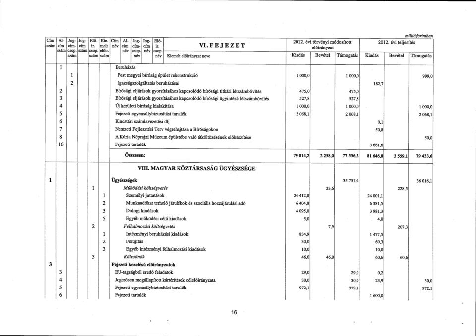 eljárások gyorsításához kapcsolódó bírósági titkári létb ővítés 475,0 475, 0 3 Bírósági eljárások gyorsításához kapcsolódó bírósági ügyintéz ő létbő vítés 527,8 527, 8 4 Új kerületi bíróság