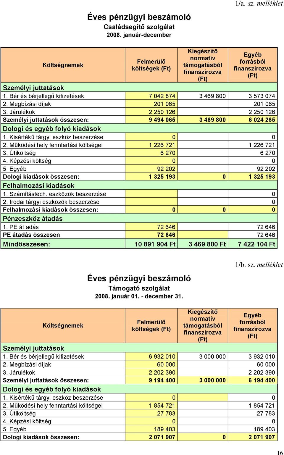 Járulékok 2 250 126 2 250 126 Személyi juttatások összesen: 9 494 065 3 469 800 6 024 265 Dologi és egyéb folyó kiadások 1. Kisértékű tárgyi eszköz beszerzése 0 0 2.