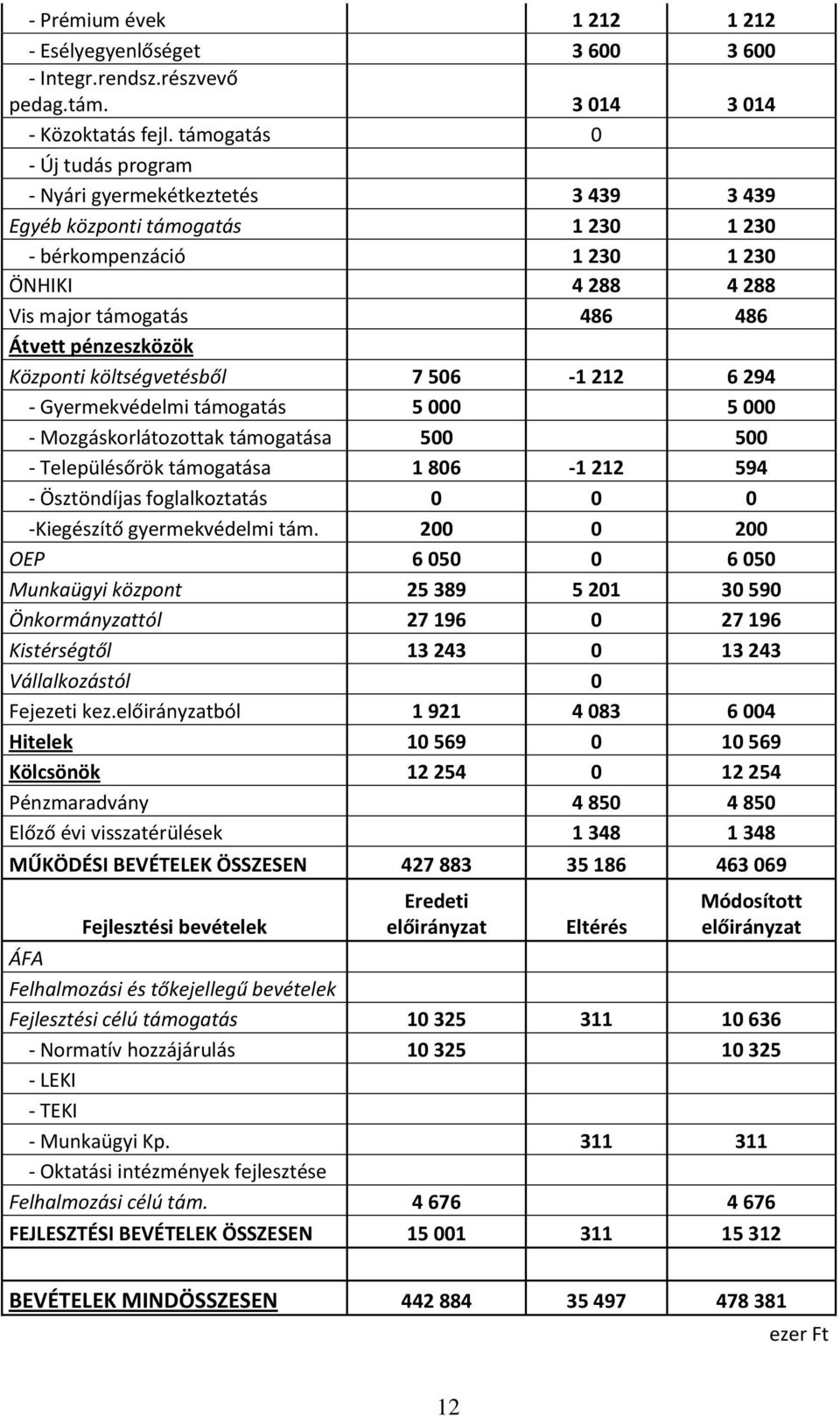 pénzeszközök Központi költségvetésből 7 506-1 212 6 294 - Gyermekvédelmi támogatás 5 000 5 000 - Mozgáskorlátozottak támogatása 500 500 - Településőrök támogatása 1 806-1 212 594 - Ösztöndíjas