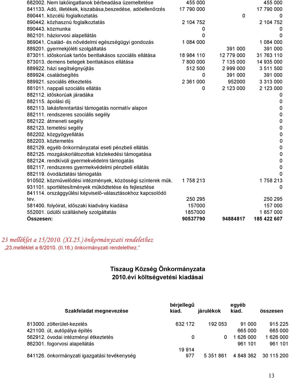 gyermekjóléti szolgáltatás 391 000 391 000 873011. időskorúak tartós bentlakásos szociális ellátása 18 984 110 12 779 000 31 763 110 873013.