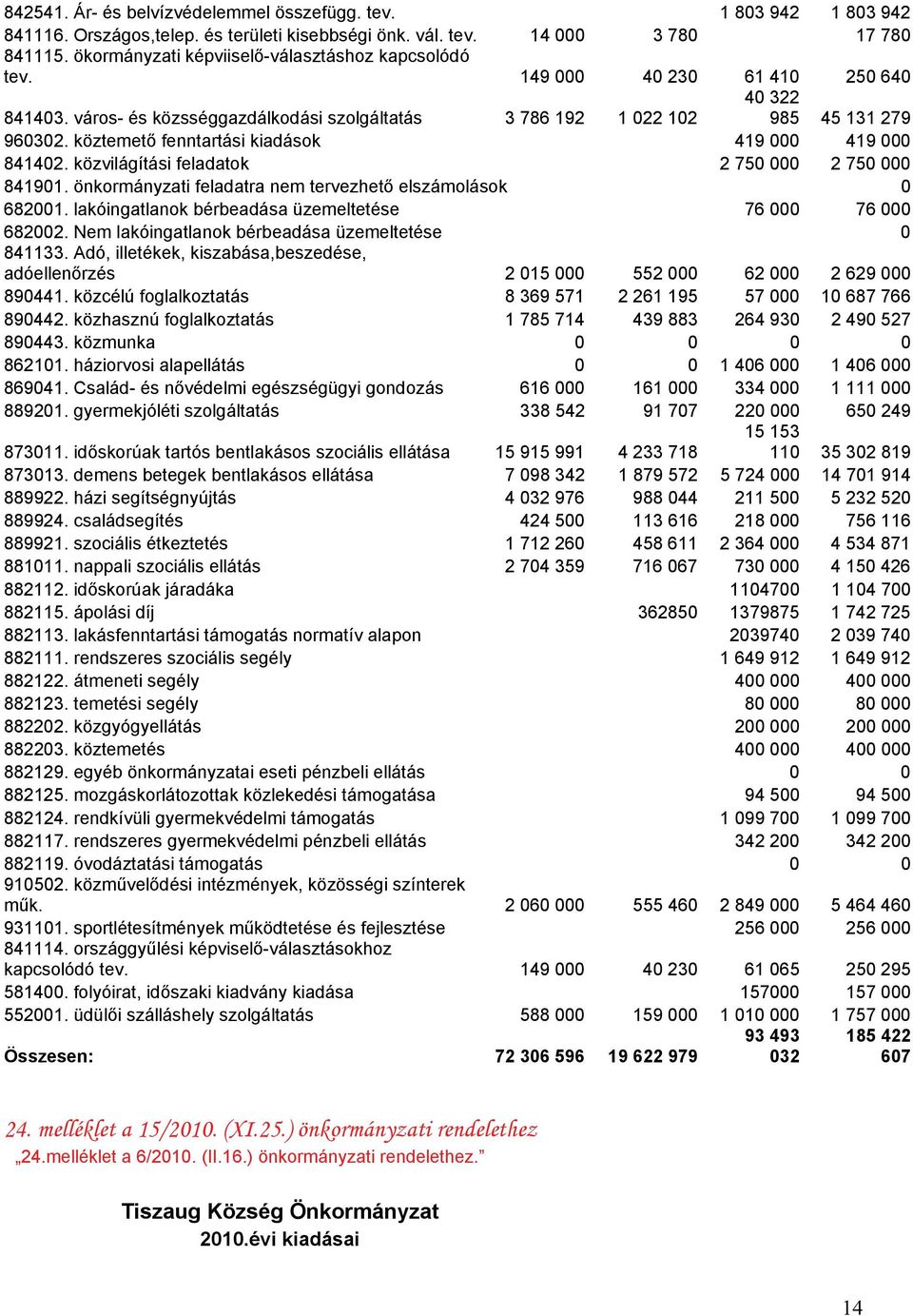 köztemető fenntartási kiadások 419 000 419 000 841402. közvilágítási feladatok 2 750 000 2 750 000 841901. önkormányzati feladatra nem tervezhető elszámolások 0 682001.