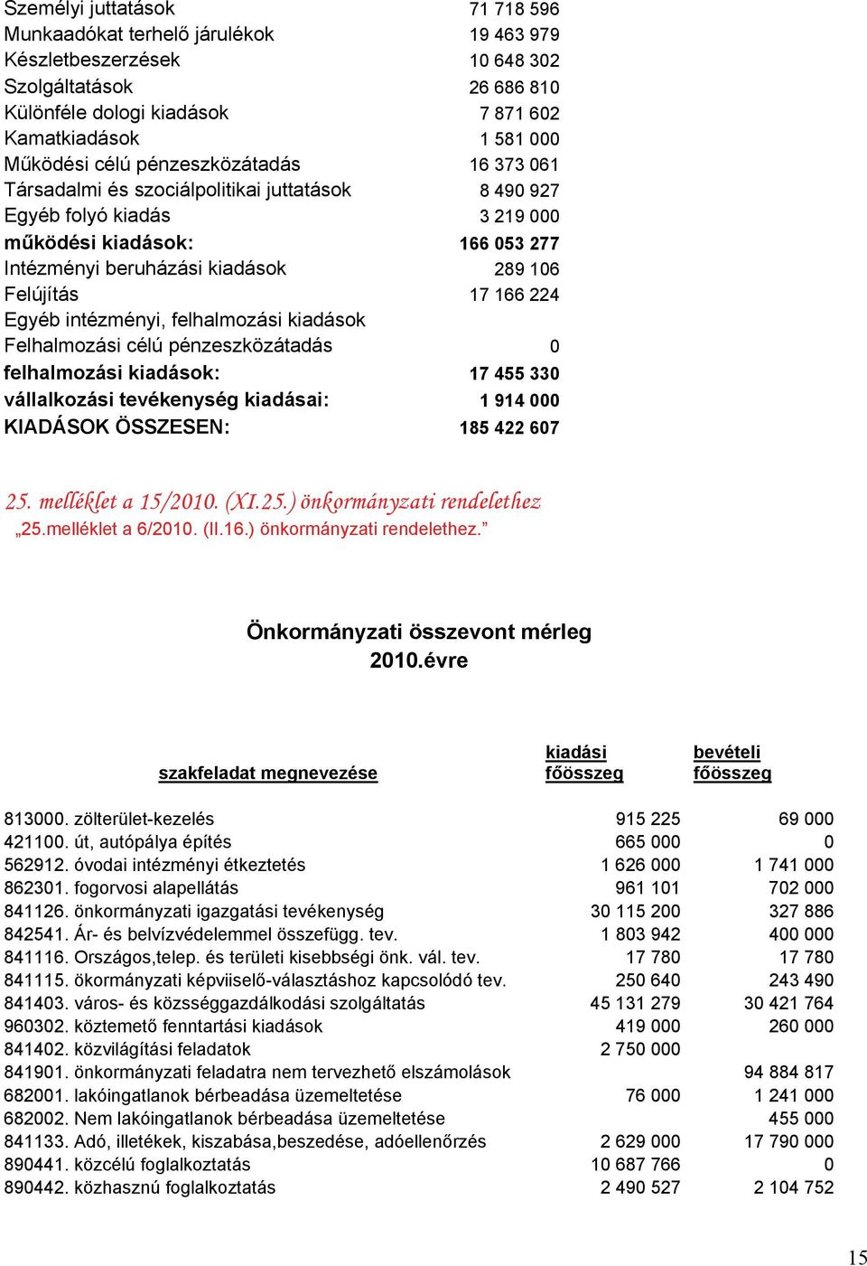 166 224 Egyéb intézményi, felhalmozási kiadások Felhalmozási célú pénzeszközátadás 0 felhalmozási kiadások: 17 455 330 vállalkozási tevékenység kiadásai: 1 914 000 KIADÁSOK ÖSSZESEN: 185 422 607 25.