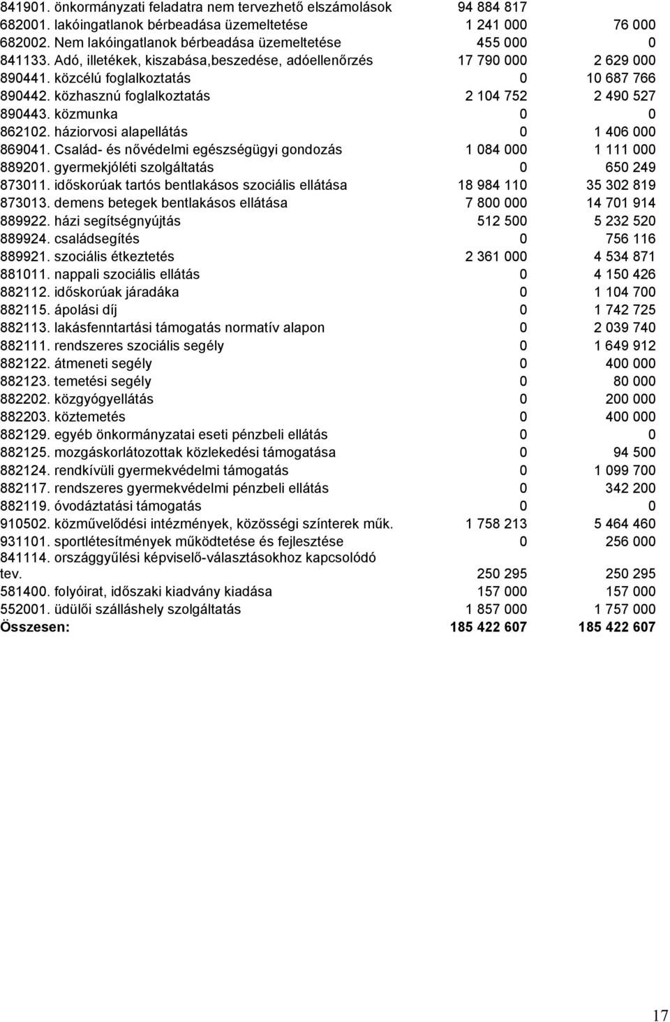 közhasznú foglalkoztatás 2 104 752 2 490 527 890443. közmunka 0 0 862102. háziorvosi alapellátás 0 1 406 000 869041. Család- és nővédelmi egészségügyi gondozás 1 084 000 1 111 000 889201.