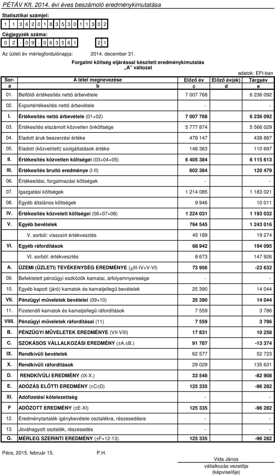 Forgalmi költség eljárással készített eredménykimutatás A változat adatok: EFt-ban A tétel megnevezése Előző év Előző év(ek) Tárgyév b c d e Belföldi értékesítés nettó árbevétele 7 007 768 6 236 092