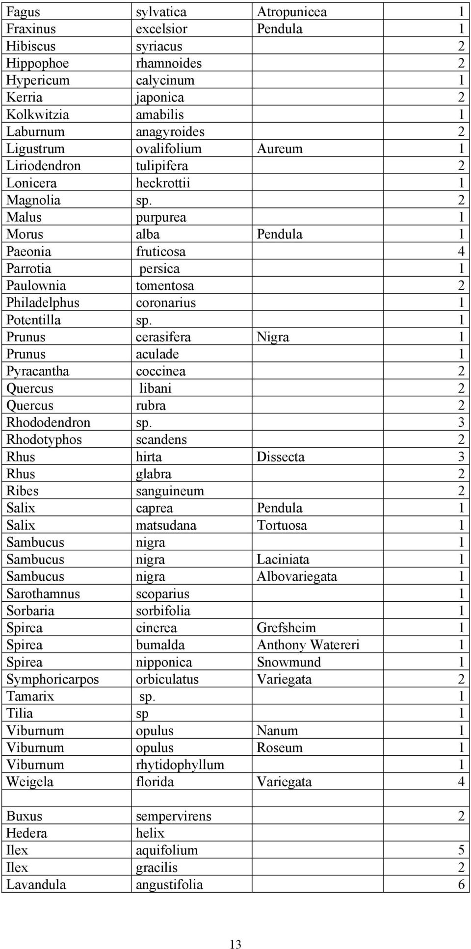 2 Malus purpurea 1 Morus alba Pendula 1 Paeonia fruticosa 4 Parrotia persica 1 Paulownia tomentosa 2 Philadelphus coronarius 1 Potentilla sp.